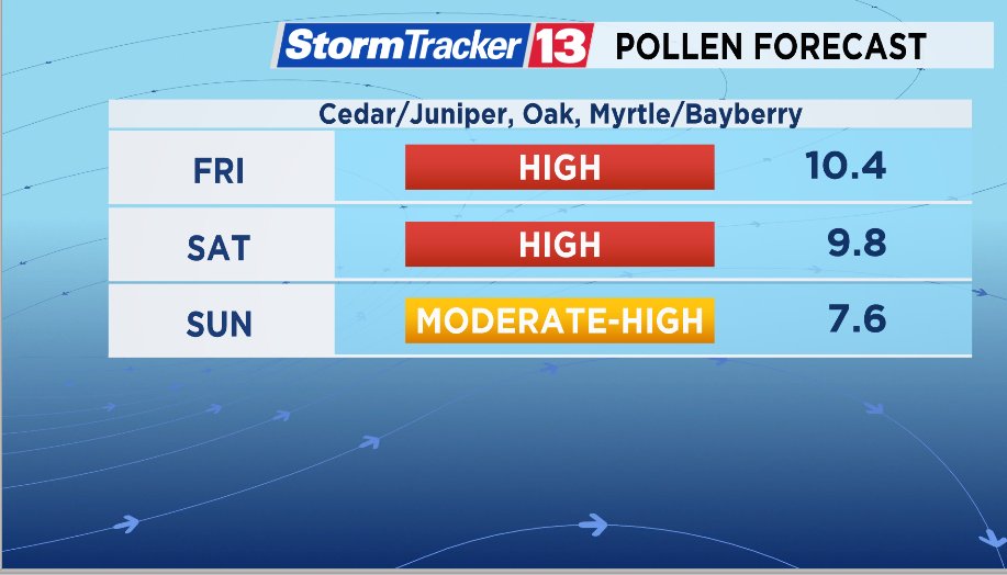MyNews13Weather's tweet image. A bit of relief for allergy sufferers this weekend!

The updated Pollen forecast shows conditions dropping into the Moderate-to-High category on Saturday.

Pollen counts have been in the High category for much of the last several weeks. #flwx #pollen