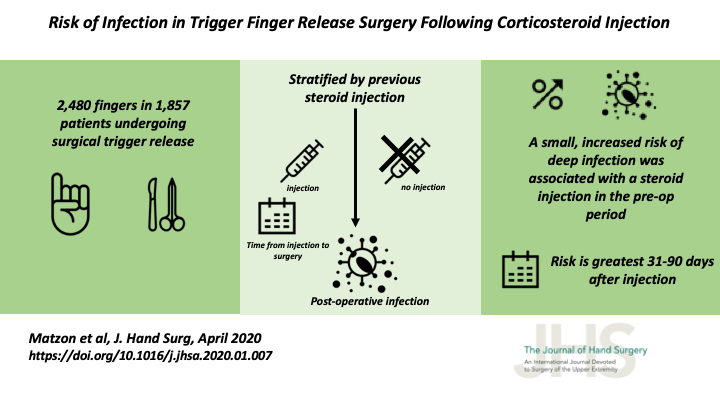 JHandSurg's tweet photo. Check out April’s first #VisualAbstract: #Risk of #Infection in #TriggerFingerRelease Surgery Following #CorticosteroidInjection by @RothmanOrtho authors
#RiskFactors #StenosingTenosynovitis #TriggerFinger #HandSurgery #OrthoTwitter #MedTwitter
https://t.co/B7x7IiO7YC https://t.co/5TBj00Kfib