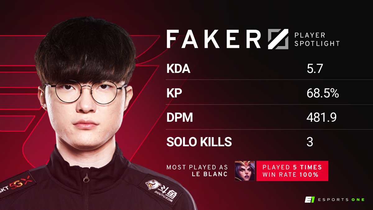 Faker's most played League of Legends champions and their win rates -  Dexerto