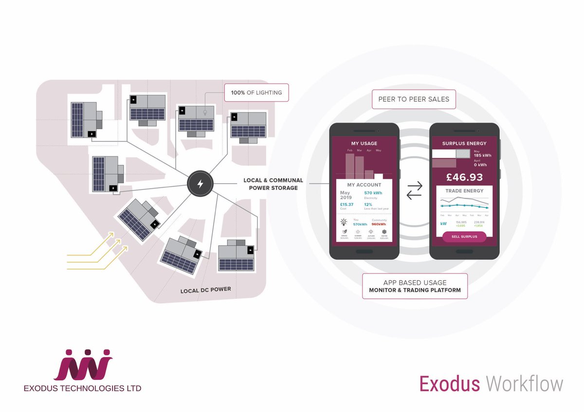 ExodusAI's tweet photo. #ExodusHOME is a revolution. Communities that support each other is upon us. 

JOIN THE EXODUS https://t.co/jmXfvoTRn0