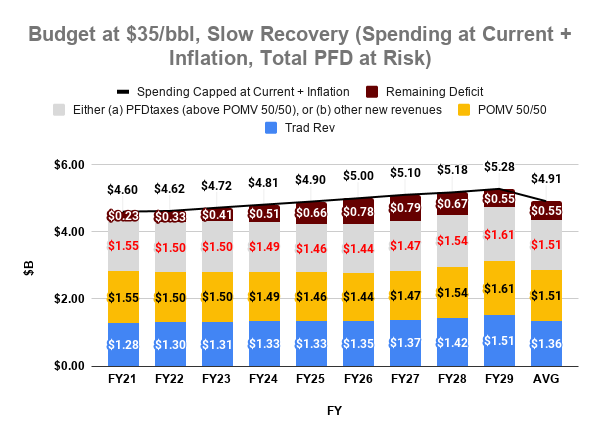 Some argue the dynamics will change going forward given the $$oil rev drop. But even at $35 oil, there's still sufficient "state revenue" (including PFD's as part of that, as many in the  #akleg do) to cover roughly 90% of current spending + inflation over the next 10 years. 2/n