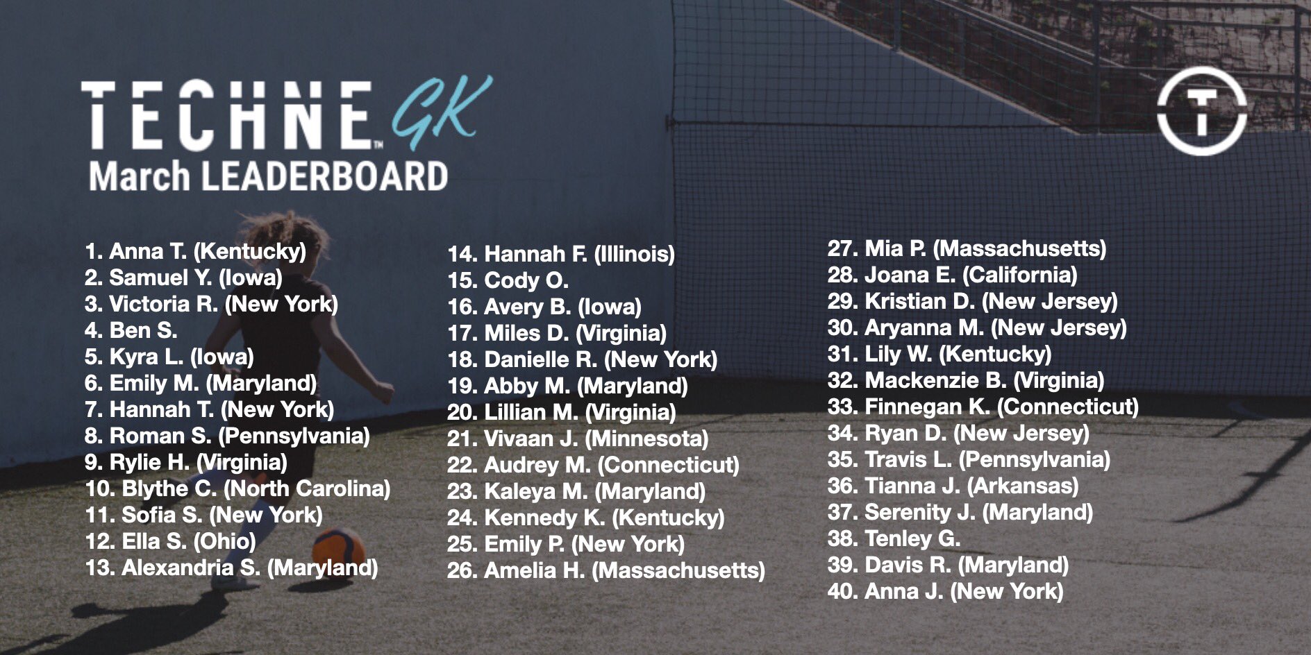 Techne Futbol Congrats To The Gks Who Made The Techne Top 40 Leaderboard In March All Of These Gks Each Trained 7h30m Outside Of Their Team Sessions It Is So
