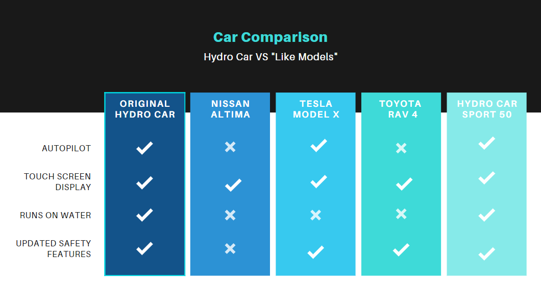 HydroCar12's tweet photo. How is the Hydro Car different from yours? 
#hydrocar #car #tech https://t.co/Kx5viAJSHA