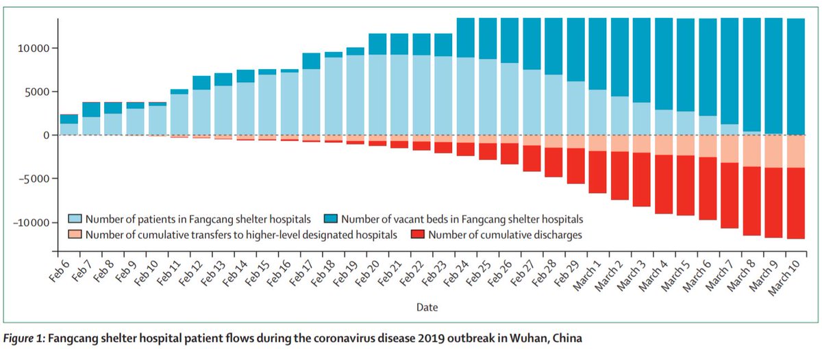 Following a shortage of beds, on Feb 5, Wuhan city opened 3 Fangcang shelter hospitals by converting exhibition centres & stadiums. Over the following weeks, Wuhan opened 13 additional shelter hospitals. Figure below shows progression of bed capacity & occupancy over time [3/5]