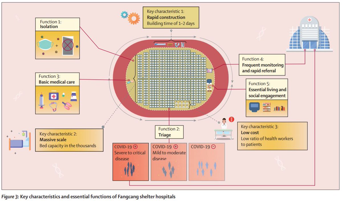 Built overnight, shelter hospitals provided isolation, triage, medical care, monitoring & referral, shelter, & social engagement. Authors note that Fangcang shelter hospitals have 3 characteristics that make them suited to public health emergencies, shown below [4/5]