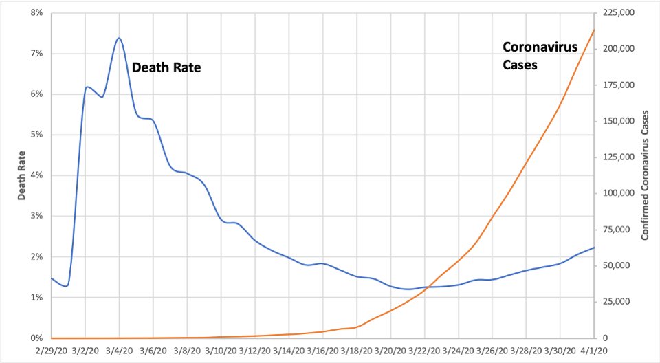 Death rate in the US compared to total confirmed cases. Death rate has been creeping up for the last two weeks.