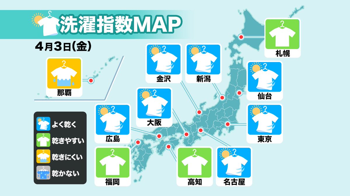 ウェザーニュースlive Twitterissa 洗濯天気予報 広く日差し 外干しok 日差しも気温もばっちり 昨日のような強い風もなく 外干し に向いた日 ヒノキ花粉に注意して溜まった洗濯物を片付けよう 東北北部や沖縄は ニワカ雨の可能性 部屋干しがオススメ ウェザーニュースlive Twitterissa 洗濯天気予報 広く日差し 外干しok 日差しも気温もばっちり 昨日のような強い風もなく 外干し に向いた日 ヒノキ花粉に注意して溜まった洗濯物を片付けよう 東北北部や沖縄は ニワカ雨の可能性 部屋干しがオススメ