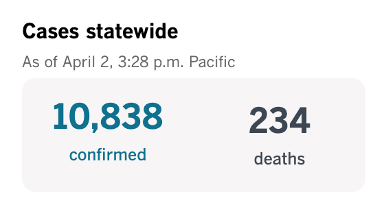 Latest  #CoronavirusOutbreak stats for  #LosAngeles  @latimes #StayHomeSaveLives  #FlattenTheCurve  #SocialDistancingNow  #ThursdayThoughts