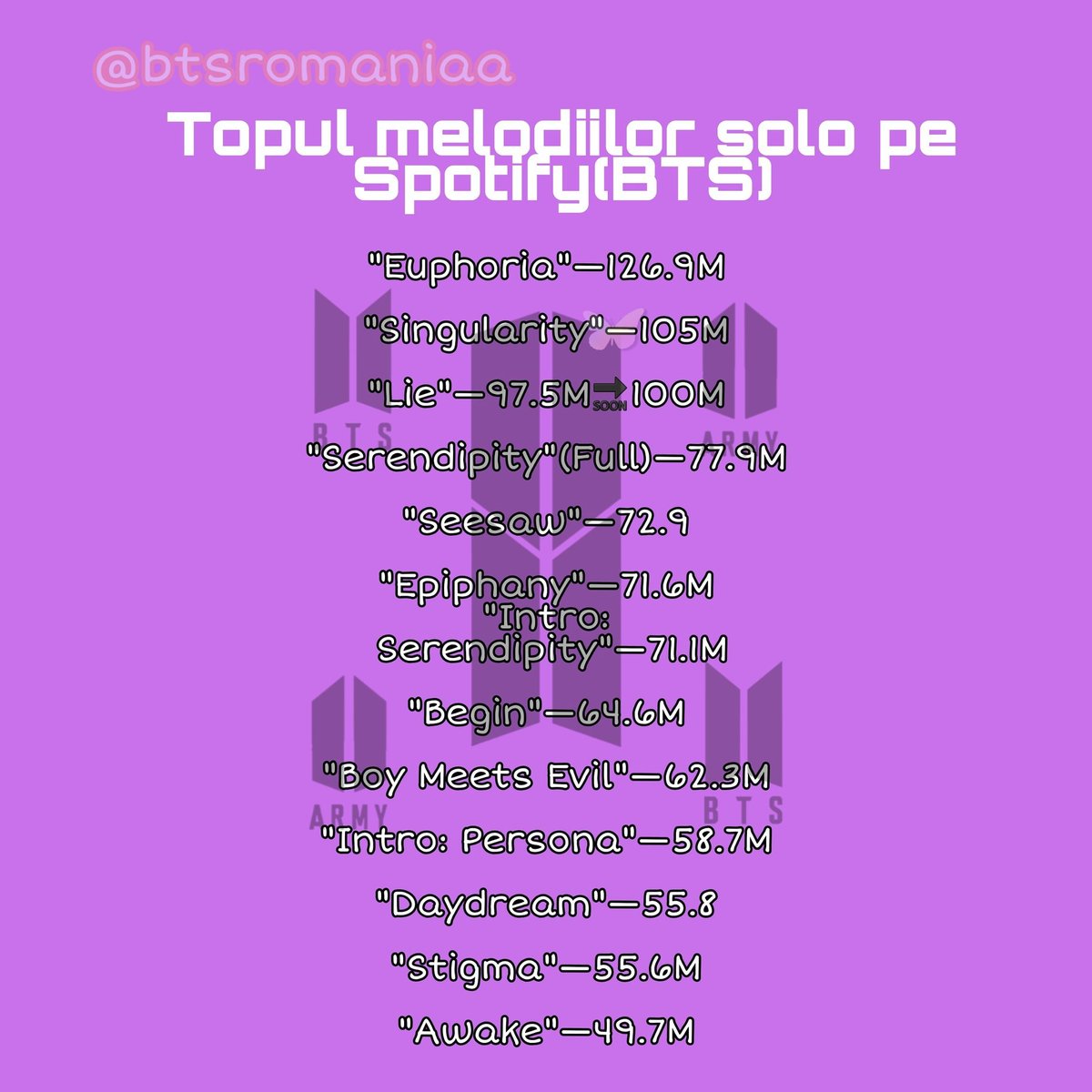btsromaniaaa's tweet photo. Care este melodia voastra preferata din acest top?#bts #roarmy https://t.co/V3AIfIUlPD