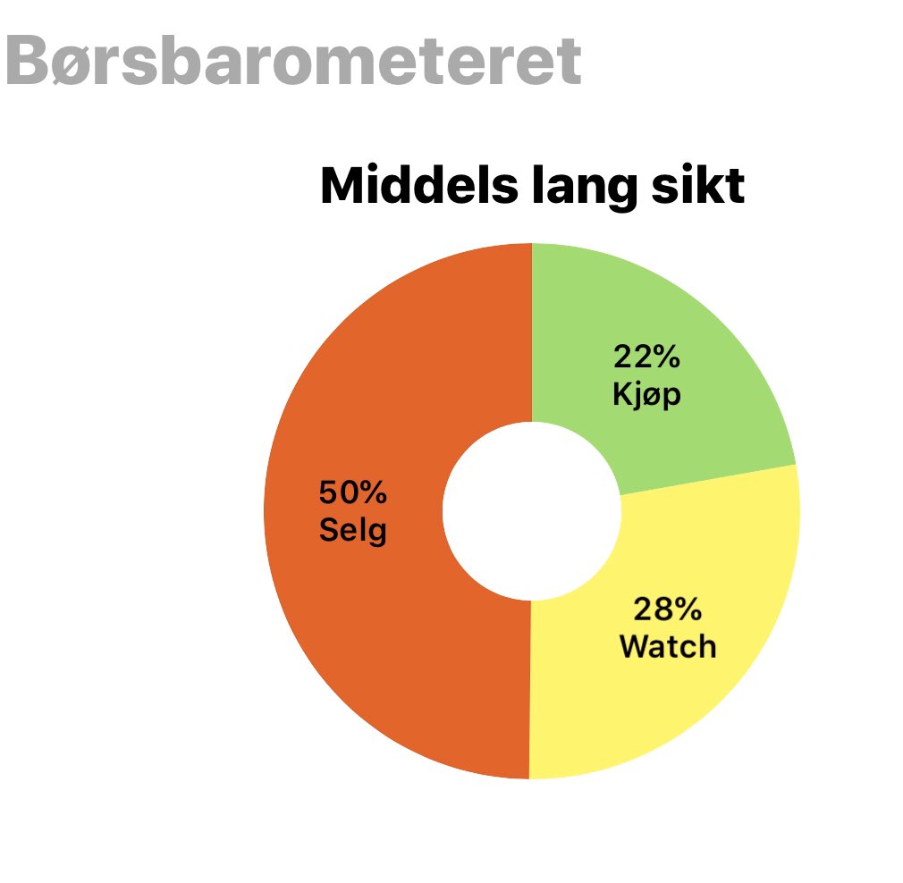 EspenGronstad's tweet photo. Oslo Bรธrs ๐ณ๐ด
#chartsummit2020 ๐
App ๐ฒ https://t.co/UaLbCGxeWX https://t.co/QkwGJCThTP