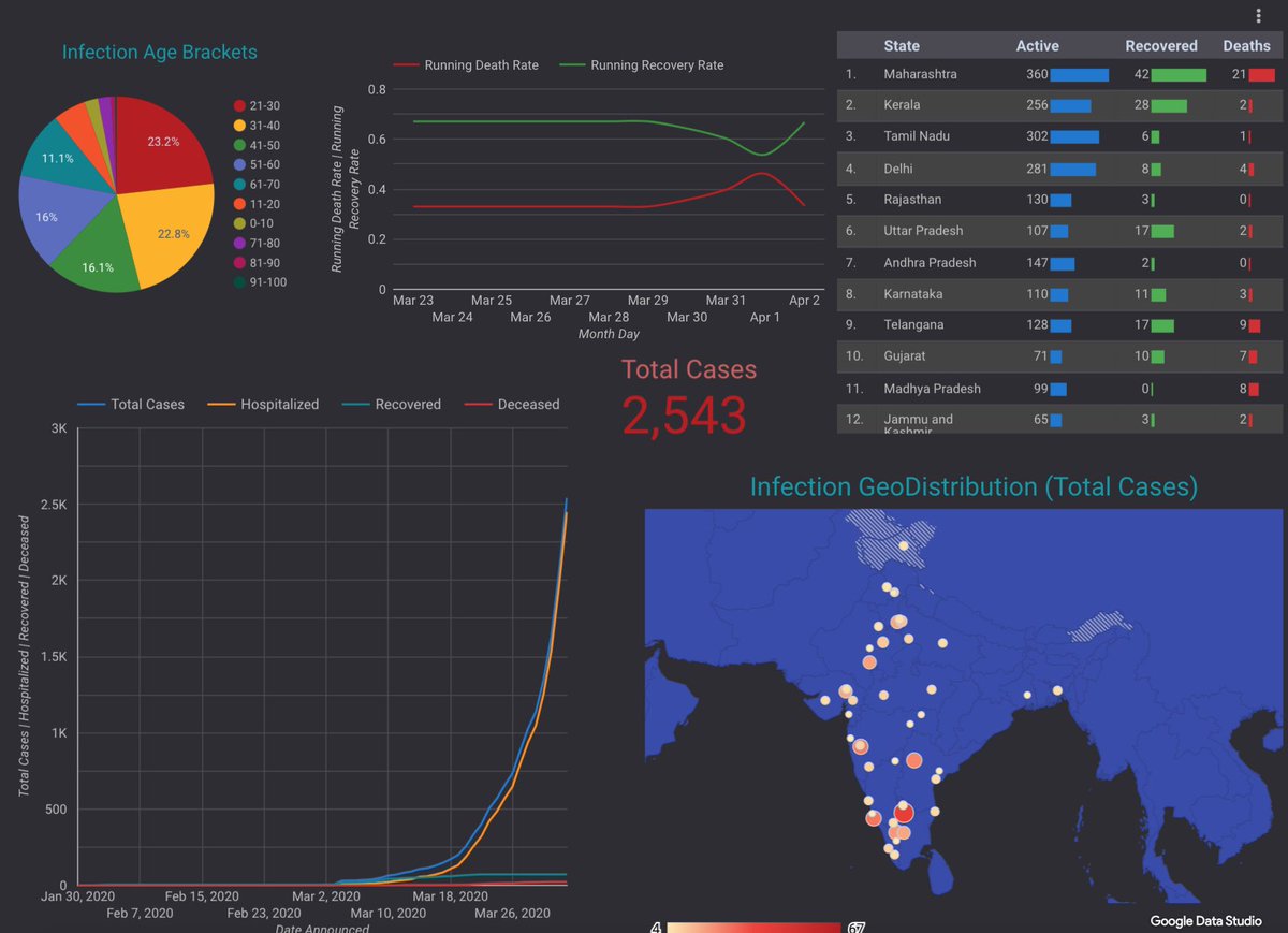 arichduvet's tweet photo. Learned #GoogleDataStudio today by making a #covid19 dashboard for #india. Check it out at https://t.co/M72Mmuguqy and let me know your thoughts!
#IndiaFightsCornona -sc https://t.co/RPzwammvwu