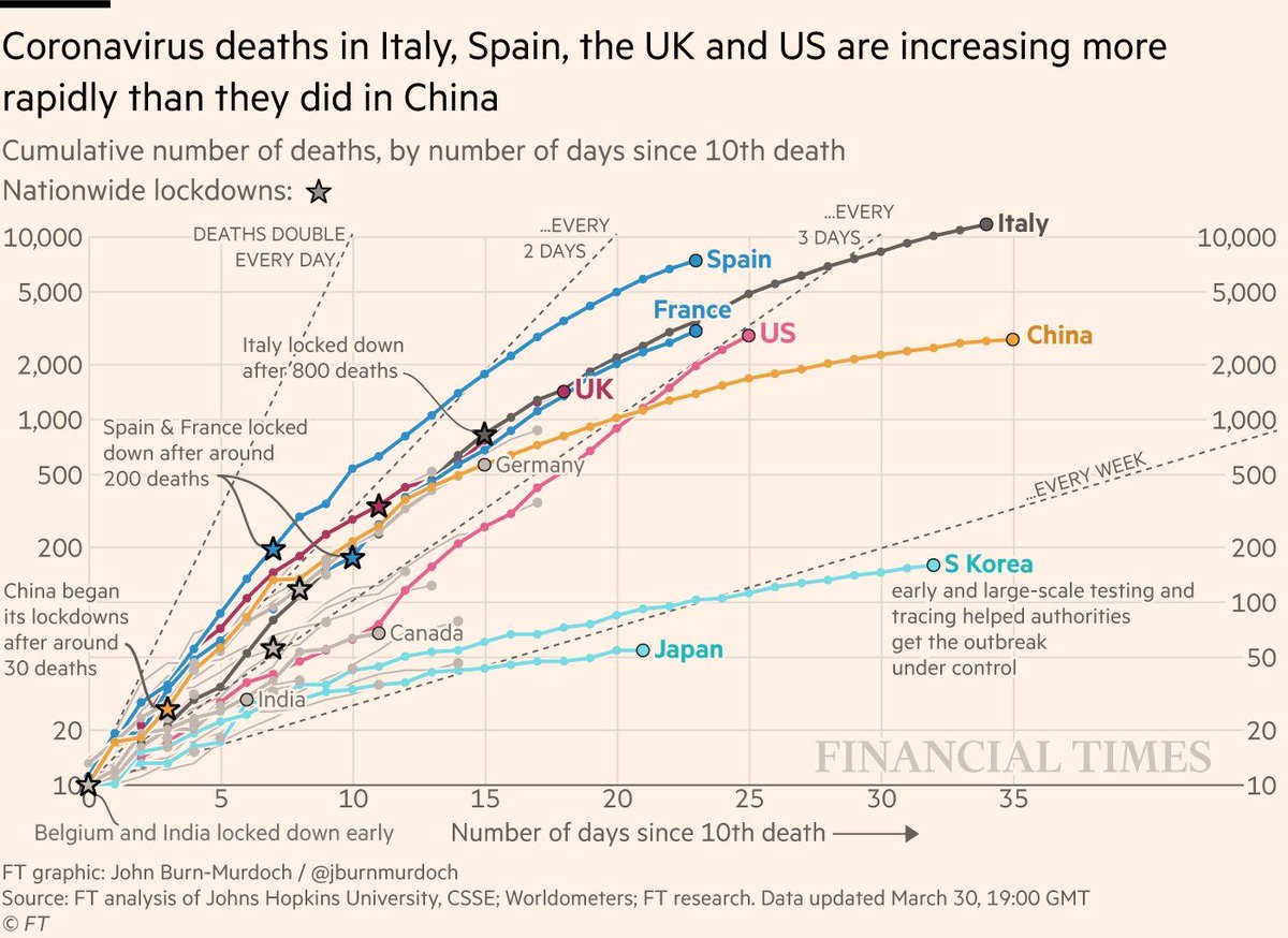 _JimHam's tweet image. Great graph from @jburnmurdoch on current Coronavirus mortality trends