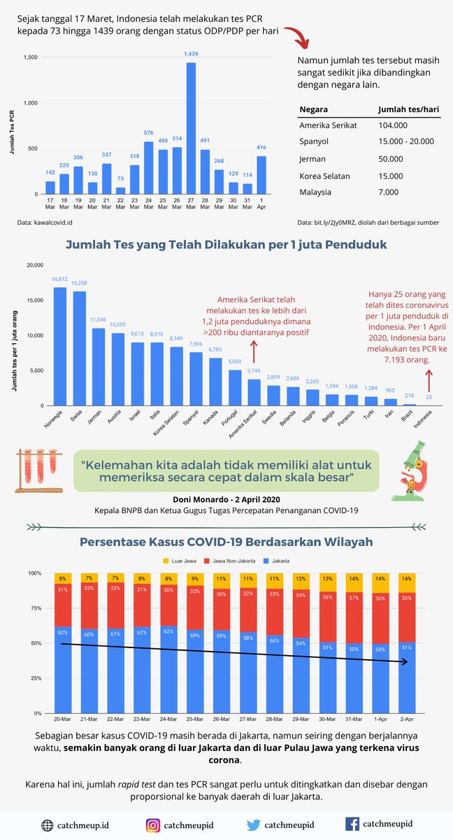 Good morning!Buat Dataviz kali ini, we’re asking the question: Are we testing enough people for Covid-19?Check this out and see it for yourself.[A thread]