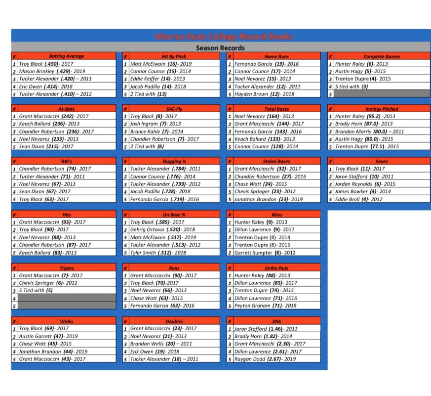 MSC_Baseball's tweet photo. 🚨Attention Aggie Fans, Friends &amp; Alumni🚨

Check out our updated Records (since 2011) which now include the top five leaders in each category‼️

Lots of great players &amp; teams on these lists!!! #LetItLoose https://t.co/8GoIC85NeD