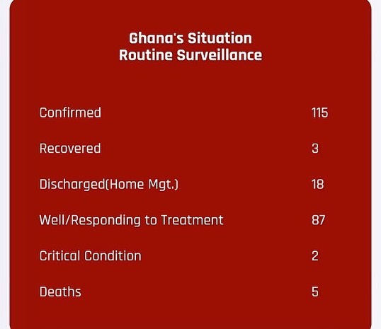 lsighana's tweet photo. #lsiupdate

#COVID19 #accra #ghana #stayhome #staysafe https://t.co/Hs95fgHoZp