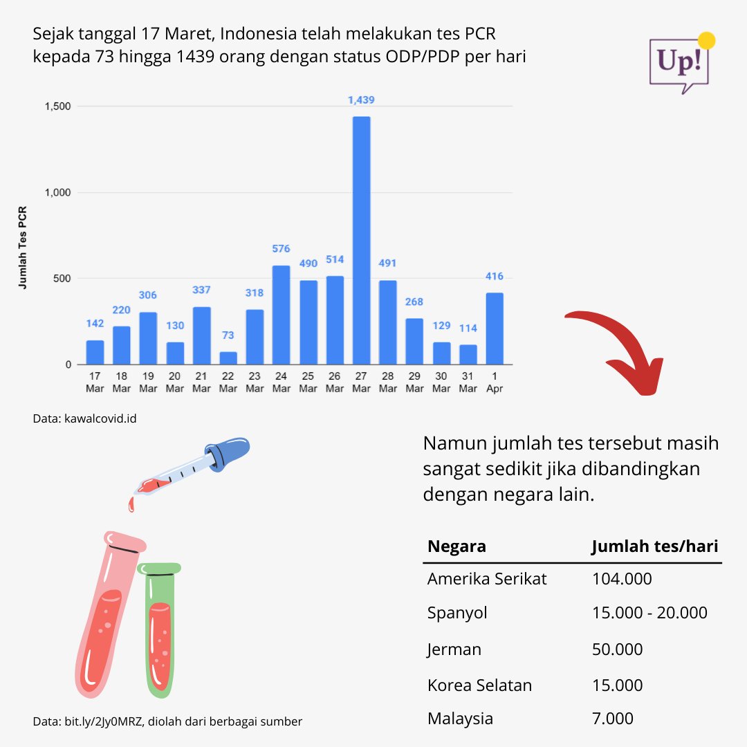 3. Now, back to our first question: Are we testing enough people?Sejak 17 Maret, Indonesia udah melakukan tes PCR ke 73 hingga 1.439 orang dengan status ODP/PDP per hari. Tapi, jumlah tes tsb masih sangat dikit kalo dibandingin sama negara lain, gaes.