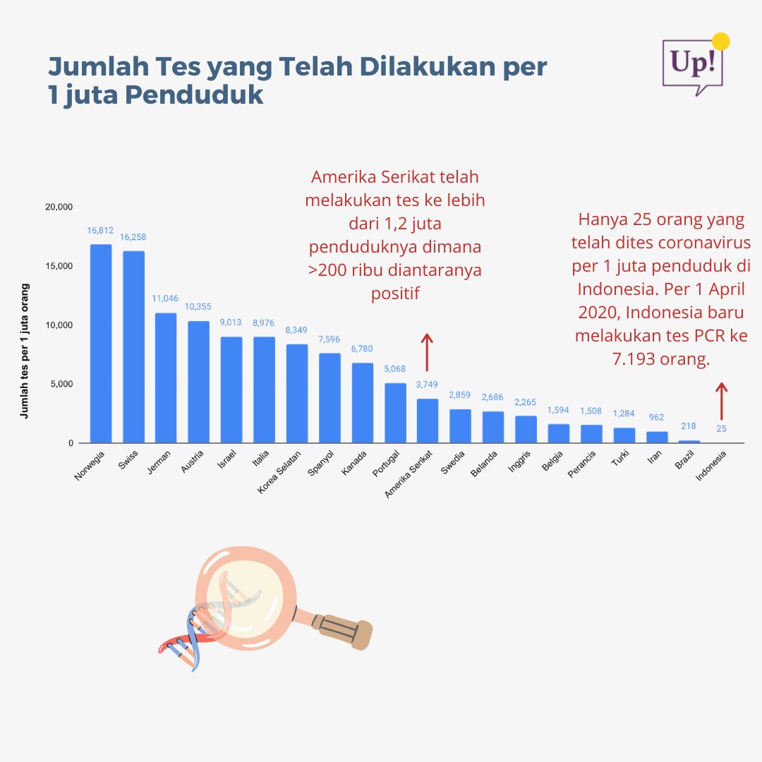 4. Nah, ternyata per 1 juta penduduk, Indonesia baru ngetes 25 orang. Per 1 April 2020 kemarin, Indonesia baru melakukan tes PCR ke 7.193 orang.Bandingkan dengan AS yang udah ngetes lebih dari 1,2 juta penduduknya di mana lebih dari 200 ribu warganya positif corona.