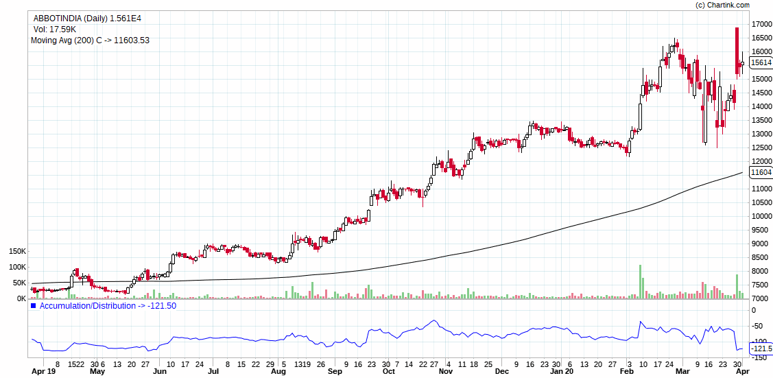 3/n Abbott IndiaHit 52 week high a few days ago. Looks like this is the hot cake in the bakery. Everyone wants it. Probably one of the highest PE stocks in pharma space.People need to read up on their unlisted entity also. Too many assumptions recently.