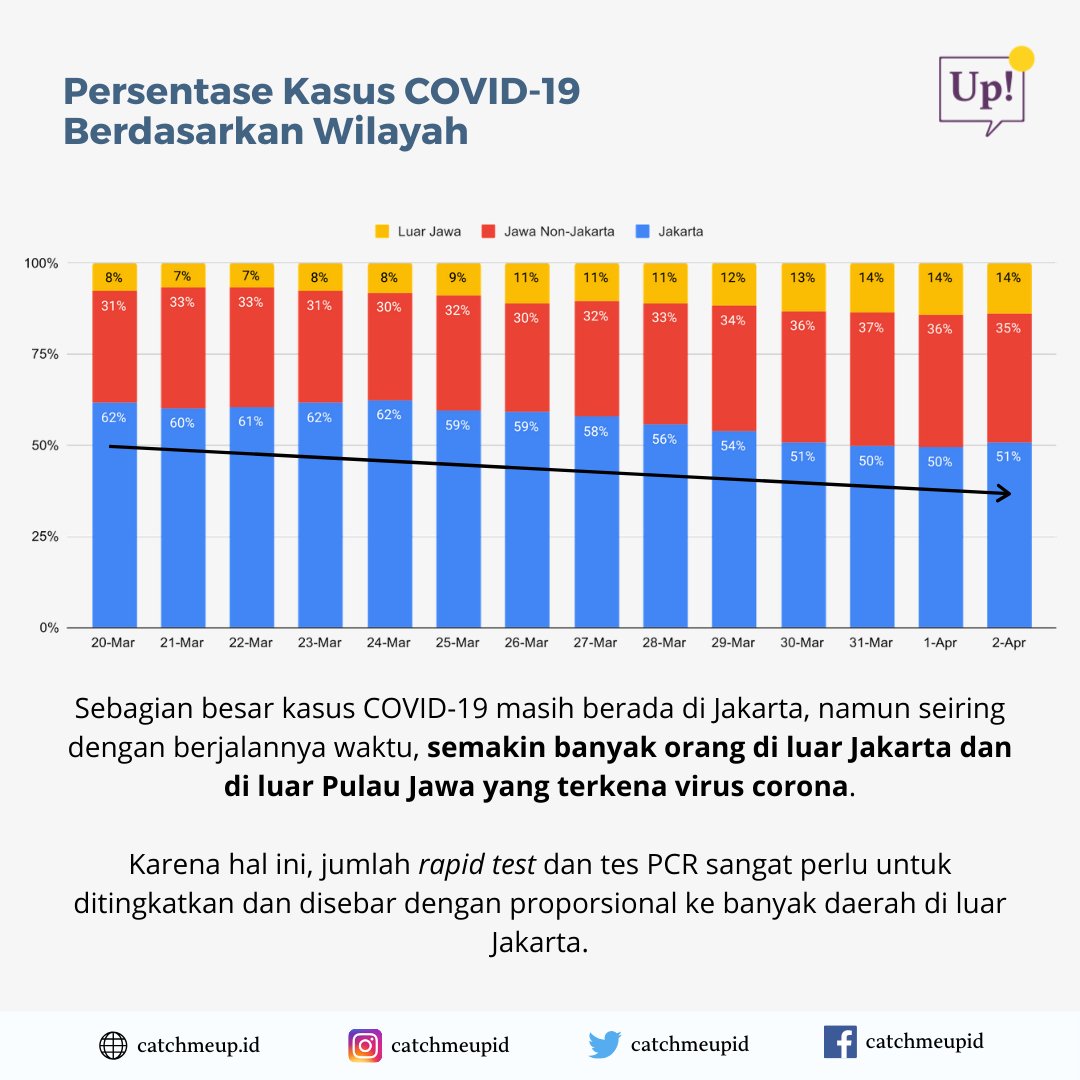 6. Di Indonesia, sampe 2 April, persentase kasus positif Covid-19 masih ada di DKI Jakarta dengan 51%.Tapi persentase di DKI ini menurun dari 62% pada 20 Maret lalu.Seiring berjalannya waktu, semakin banyak pula orang di luar Jakarta dan luar Jawa yang terkena virus corona.
