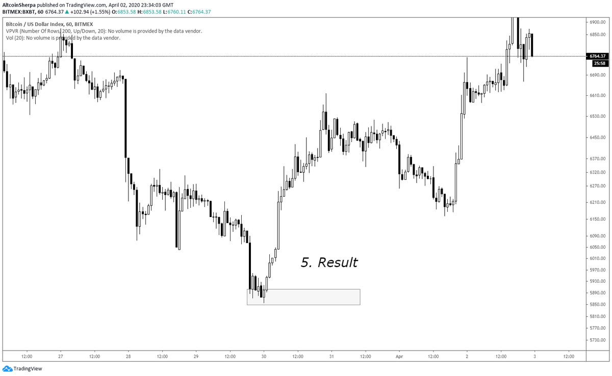 Some notes 2:  $BTC on March 30th. Both of these notes are from the perspective of the general retail trader aka me.