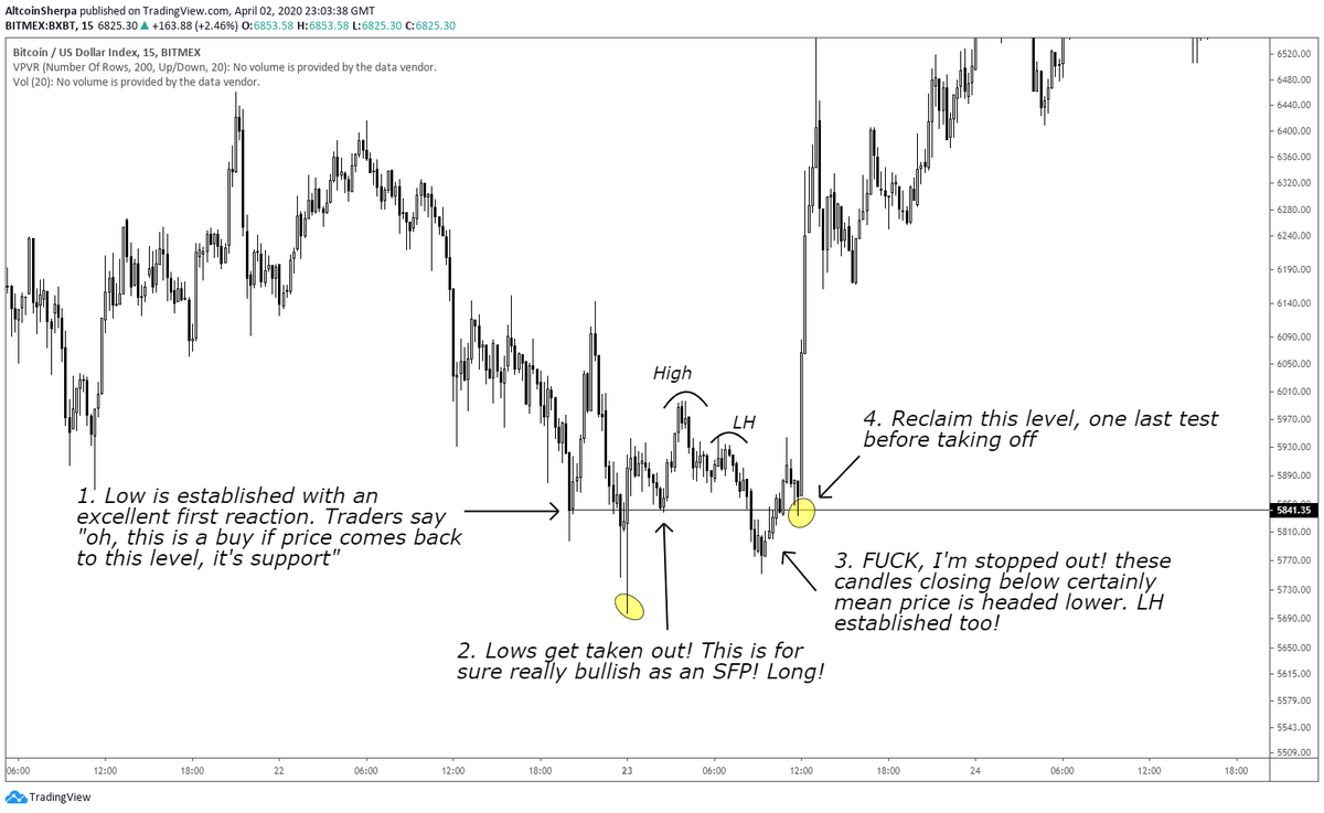 Some notes 1: This is an area where big players got liquidity from a retail trader in mind. You can see stop runs, SFPs, etc. Big players say "your stop is my entry"- this is true.  $BTC on March 23rd.