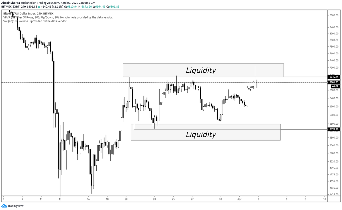  $BTC  $XBT Short Thread: I clearly don't have a good enough understanding on liquidity pools given my poor trade today, where I shorted too low (6.9k). I went back and checked out some of the  #Bitcoin   reactions to certain lvls and how I can trade this going forward.