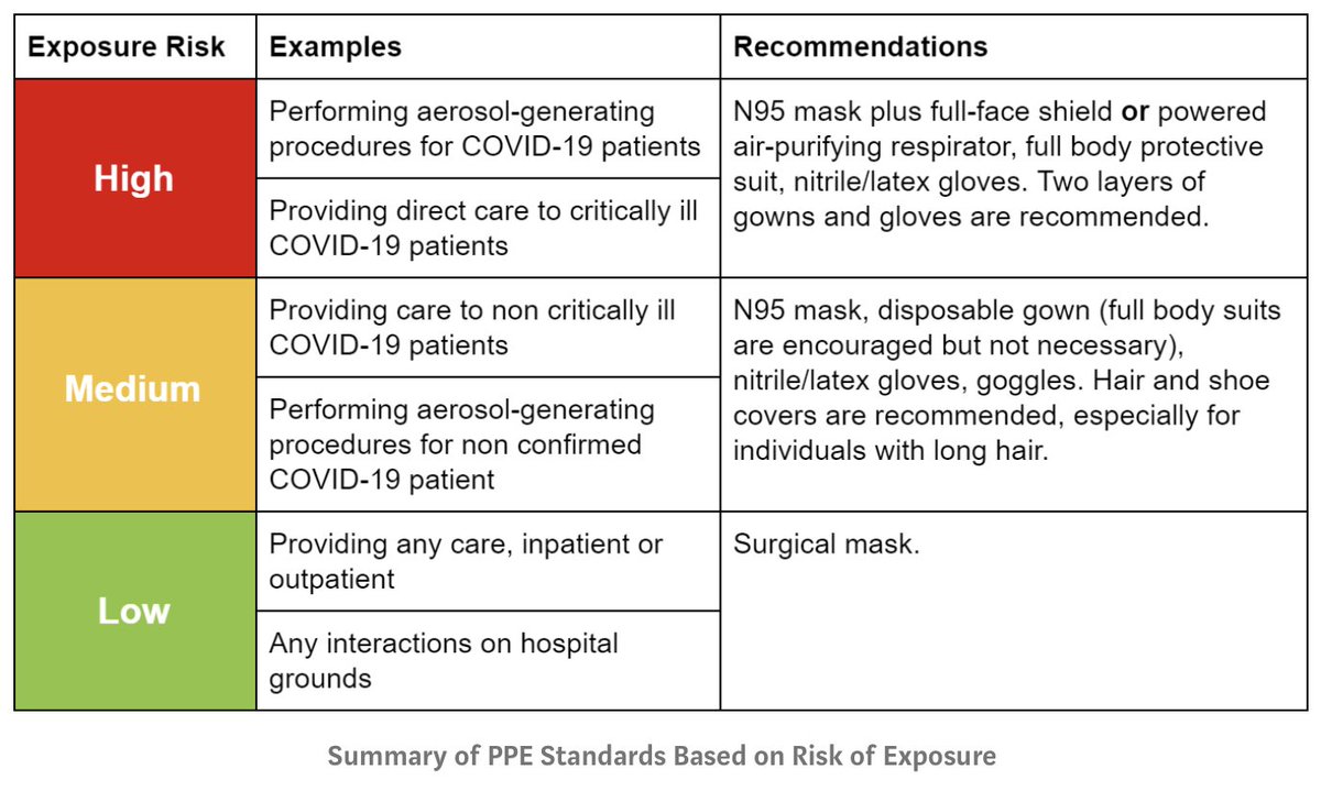 srrezaie's tweet photo. How Hospitals Can Protect Frontline Healthcare Workers from #COVID19

https://t.co/3IloB5cuAG

Establish distinct regions of the hospital based on risk
Tailored PPE standards based on risk
Screening/Monitoring workforce

#COVID19FOAM https://t.co/tzOOvd9cSW