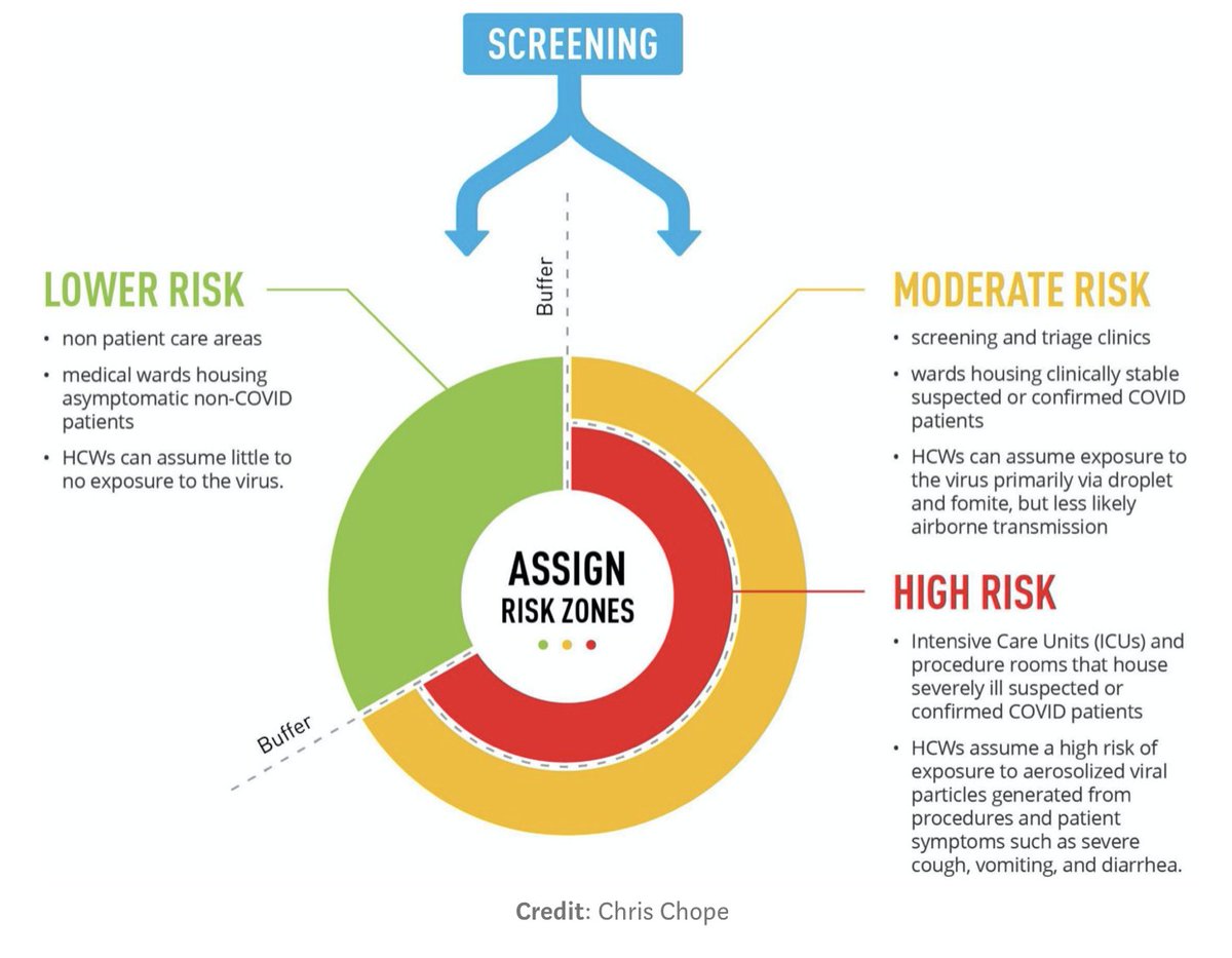 srrezaie's tweet photo. How Hospitals Can Protect Frontline Healthcare Workers from #COVID19

https://t.co/3IloB5cuAG

Establish distinct regions of the hospital based on risk
Tailored PPE standards based on risk
Screening/Monitoring workforce

#COVID19FOAM https://t.co/tzOOvd9cSW