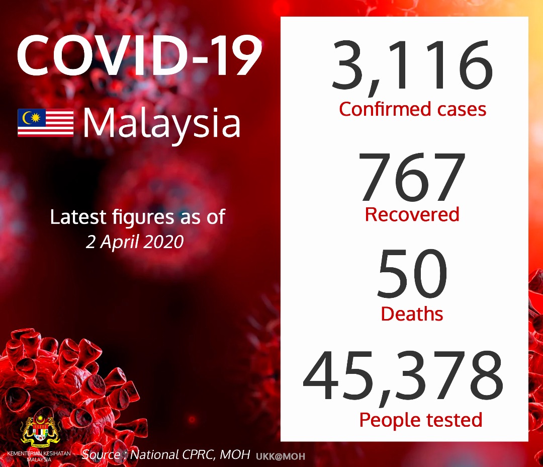 KKMPutrajaya's tweet photo. Current situation of the #COVIDー19 in Malaysia, April 2, 2020.

@WHO 
@WHOMalaysia 
@WHOWPRO https://t.co/cobUHUoZkv