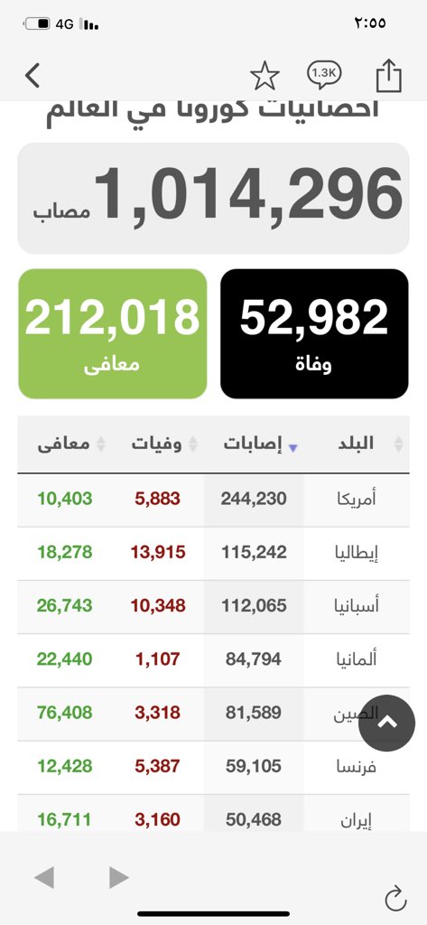 اخر تحديث لفايروس الكورونا في العالم رقم مرعب الله المستعان والله يبعد عنا هذا الوباء يارب