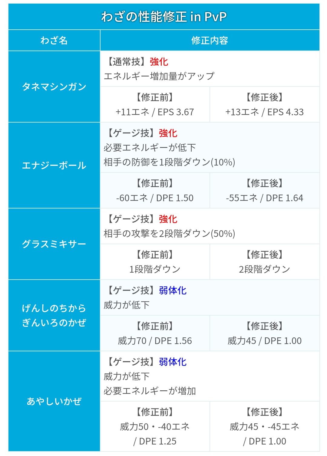 ポケモンgo攻略 みんポケ 技性能の変更まとめ 強化 タネマシンガン エナジーボール グラスミキサー 弱体化 げんしのちから ぎんいろのかぜ あやしいかぜ くさタイプ強化のアップデート T Co Qlzxq0ombs ポケモンgo T Co
