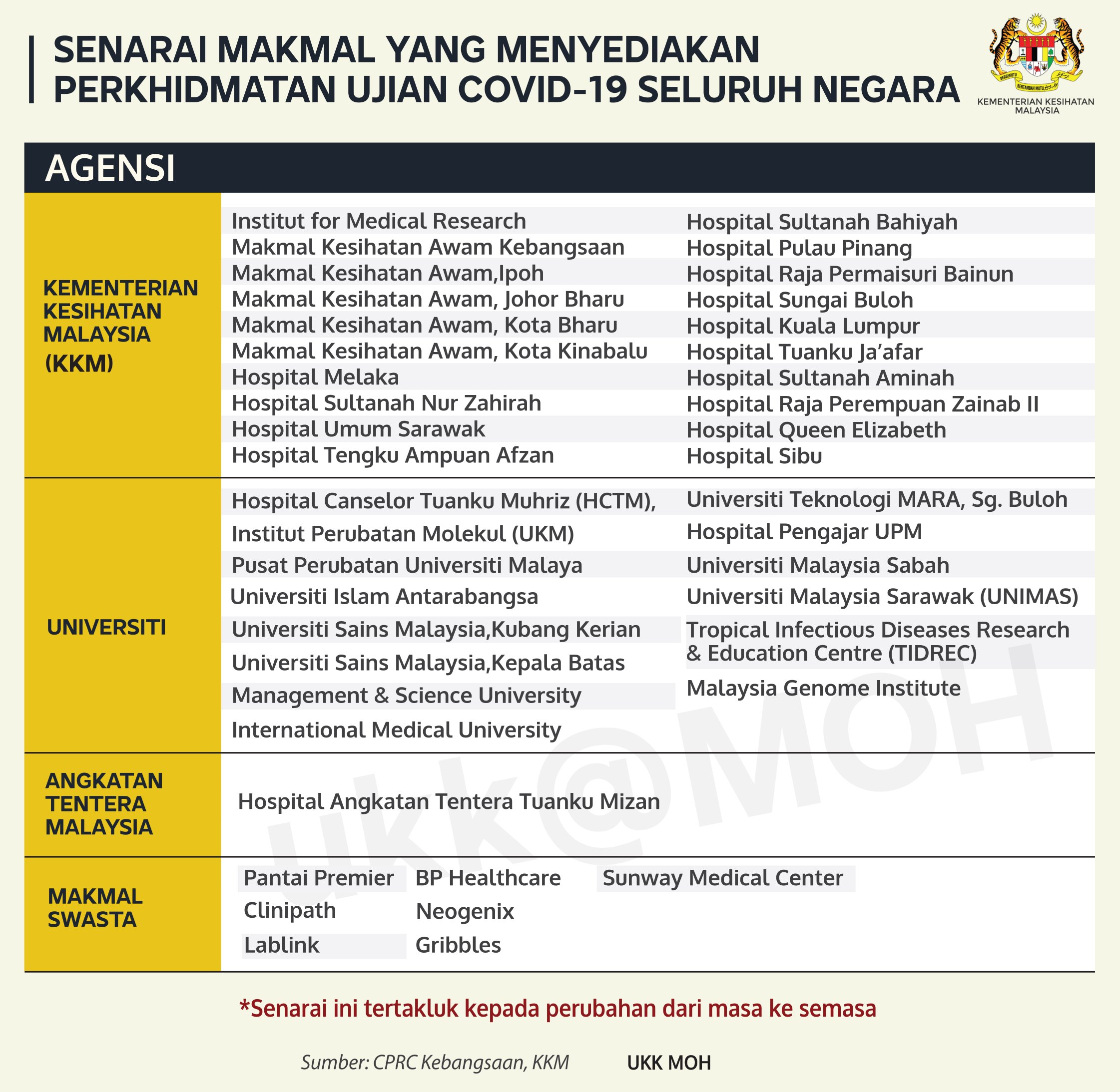 Kkmalaysia On Twitter Laboratories For Covidー19 Test There Are Only 7 Private Laboratories Allowed Recognised By Moh To Do Rt Pcr Test For Covidー19 Besides Government Universities Facilities Please Be Cautious Ckaps Kkm