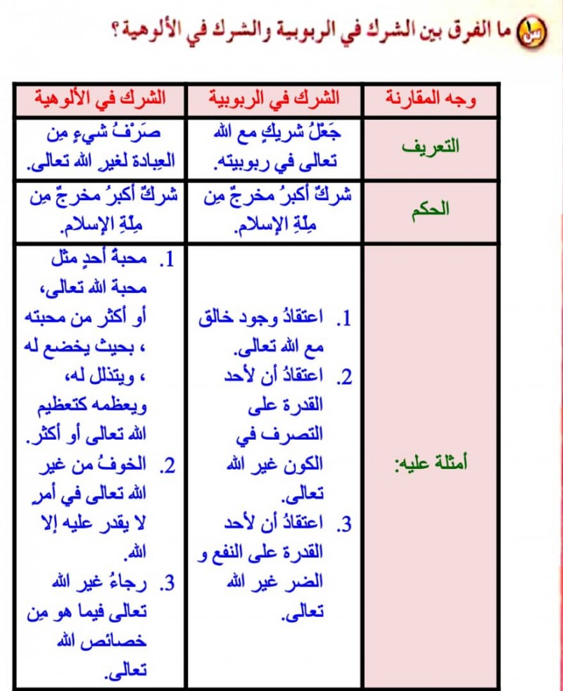 من أمثلة الشرك في الألوهية ؟