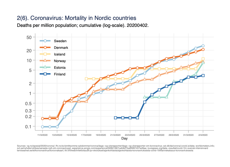 Fig 2(6). Mortality per million population on log-scale: /2