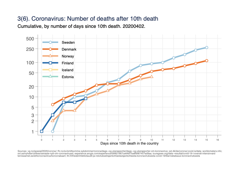 Fig 3(6). Absolute number of deaths since 10th death in the country. (Attempts to get same starting point/phase of the epidemic for all countries. Not sure how well this actually works): /3