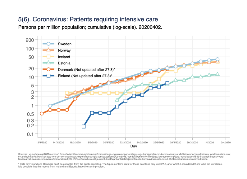 Fig 5(6). Intensive care per million population on log-scale.(Data for Finland and Denmark available only until 27.3). /5