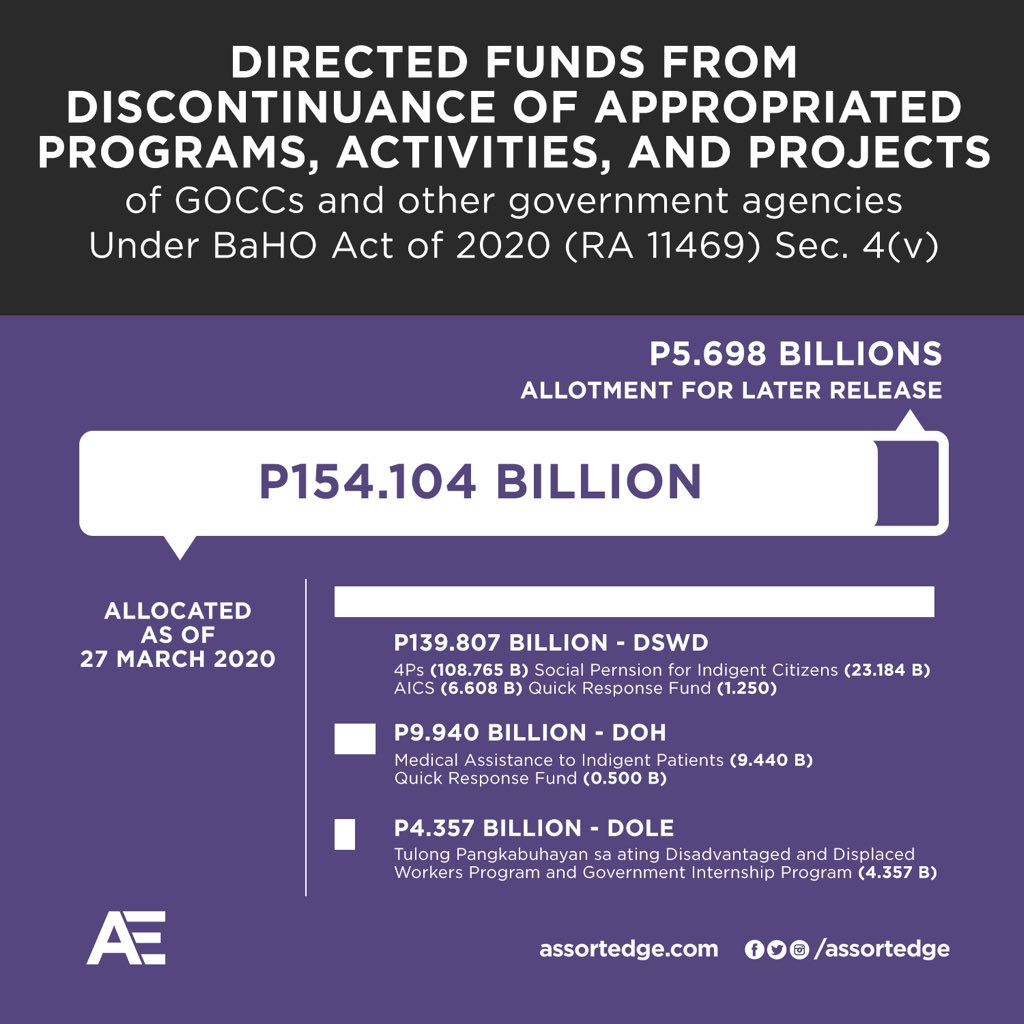 Funds from Discontinuace of Appropriated Programs. Allocation as of March 27, 2020.Besides, the 275B, there are more budget that can be tapped by the Bayanihan Act of 2020 from other government agencies.