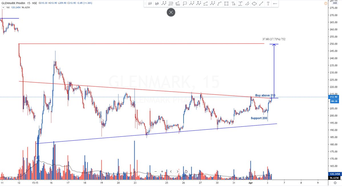 Mr_Chartist's tweet photo. #Glenmark pharma still #Symmetrical triangle perfectly working and now near breakout just sustain will matter here. https://t.co/bxOxPw8aGx