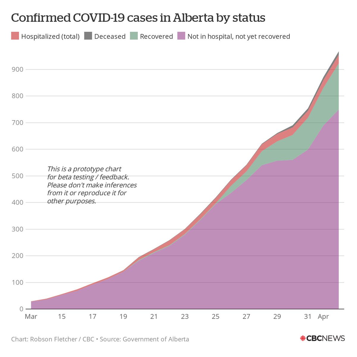 OK let's try this as a vote.Which do you prefer to visualize COVID-19 case status?1. Stacked area chart: All values "above" zero2. Line chart: Active cases "above" zero, resolved cases "below"I'll put a poll in the next tweet in this thread.Comments also welcome!