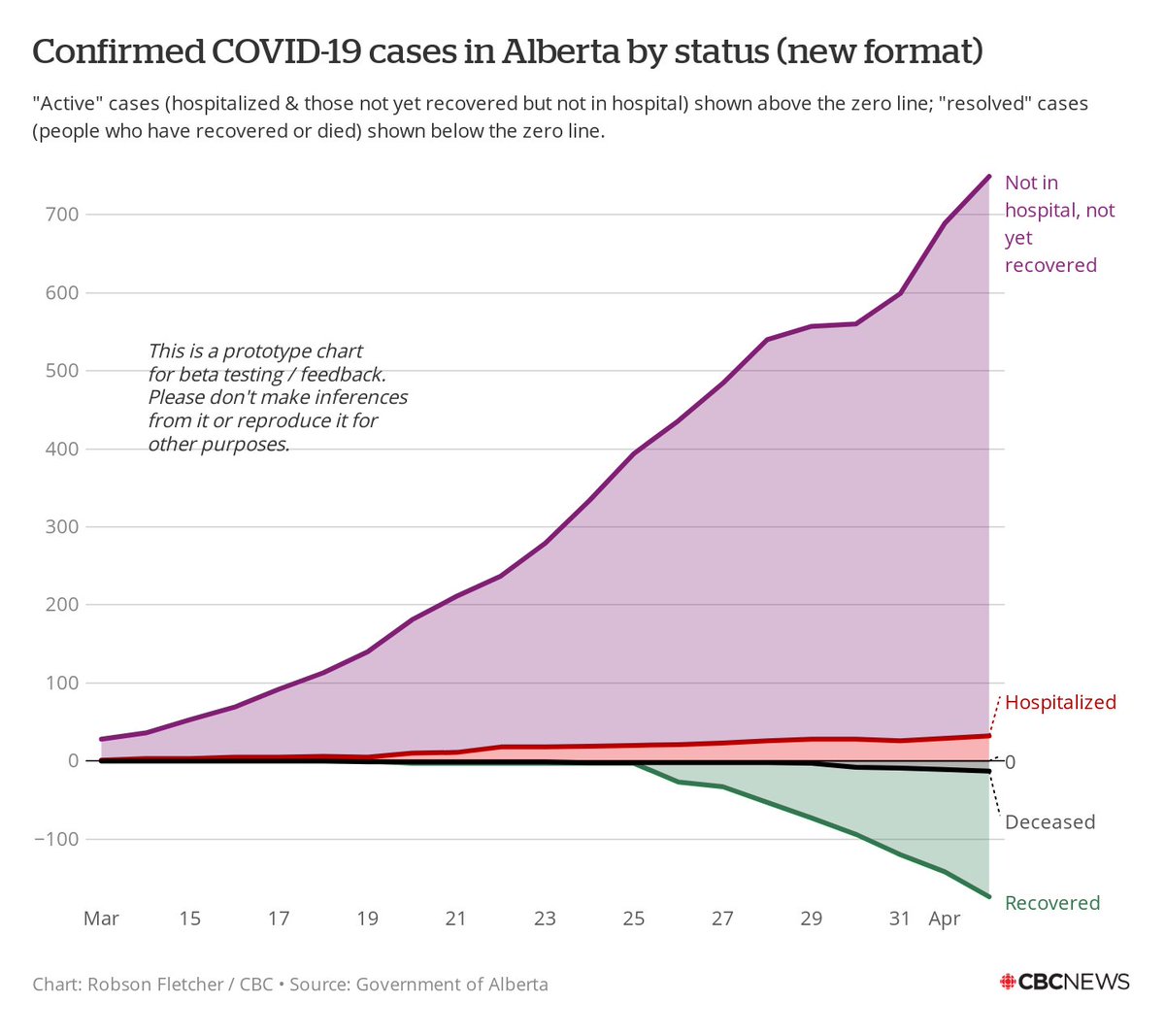 OK let's try this as a vote.Which do you prefer to visualize COVID-19 case status?1. Stacked area chart: All values "above" zero2. Line chart: Active cases "above" zero, resolved cases "below"I'll put a poll in the next tweet in this thread.Comments also welcome!