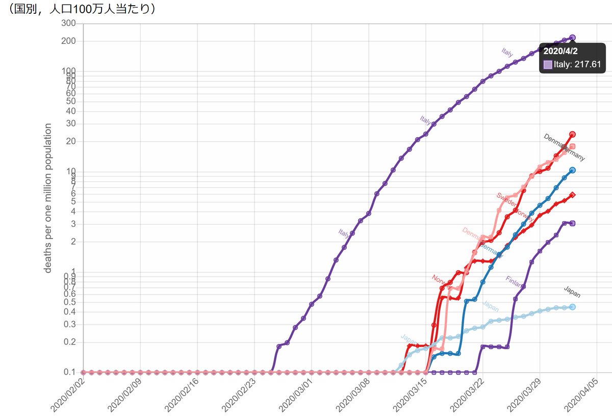 安藤道人 Michihito Ando メモ 4 3時点の死亡率推移 人口100万人あたり死者数 出典は同上 今日は南欧と日本 上からイタリア スペイン フランス ポルトガル ギリシャ 日本 推移みるとイタリアよりもスペインやポルトガルが急 なお複数の報道