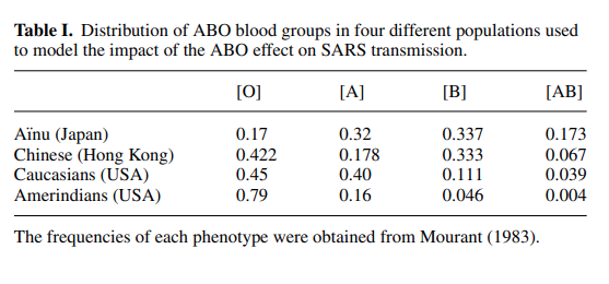 The authors observe that variation in blood type distributions by regional ancestry could have demographic implications for disease severity.A simple model of the effect suggests SARS outbreaks in European-origin populations and developed countries might occur more rapidly.