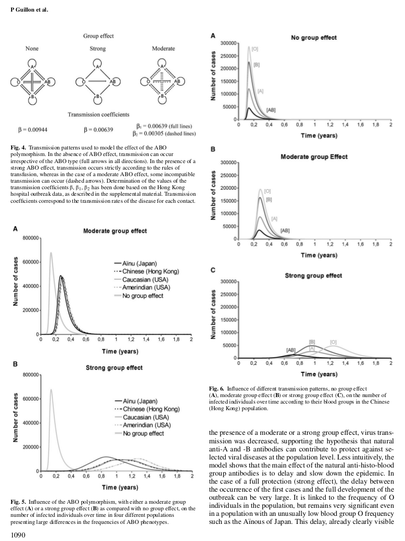 The authors observe that variation in blood type distributions by regional ancestry could have demographic implications for disease severity.A simple model of the effect suggests SARS outbreaks in European-origin populations and developed countries might occur more rapidly.