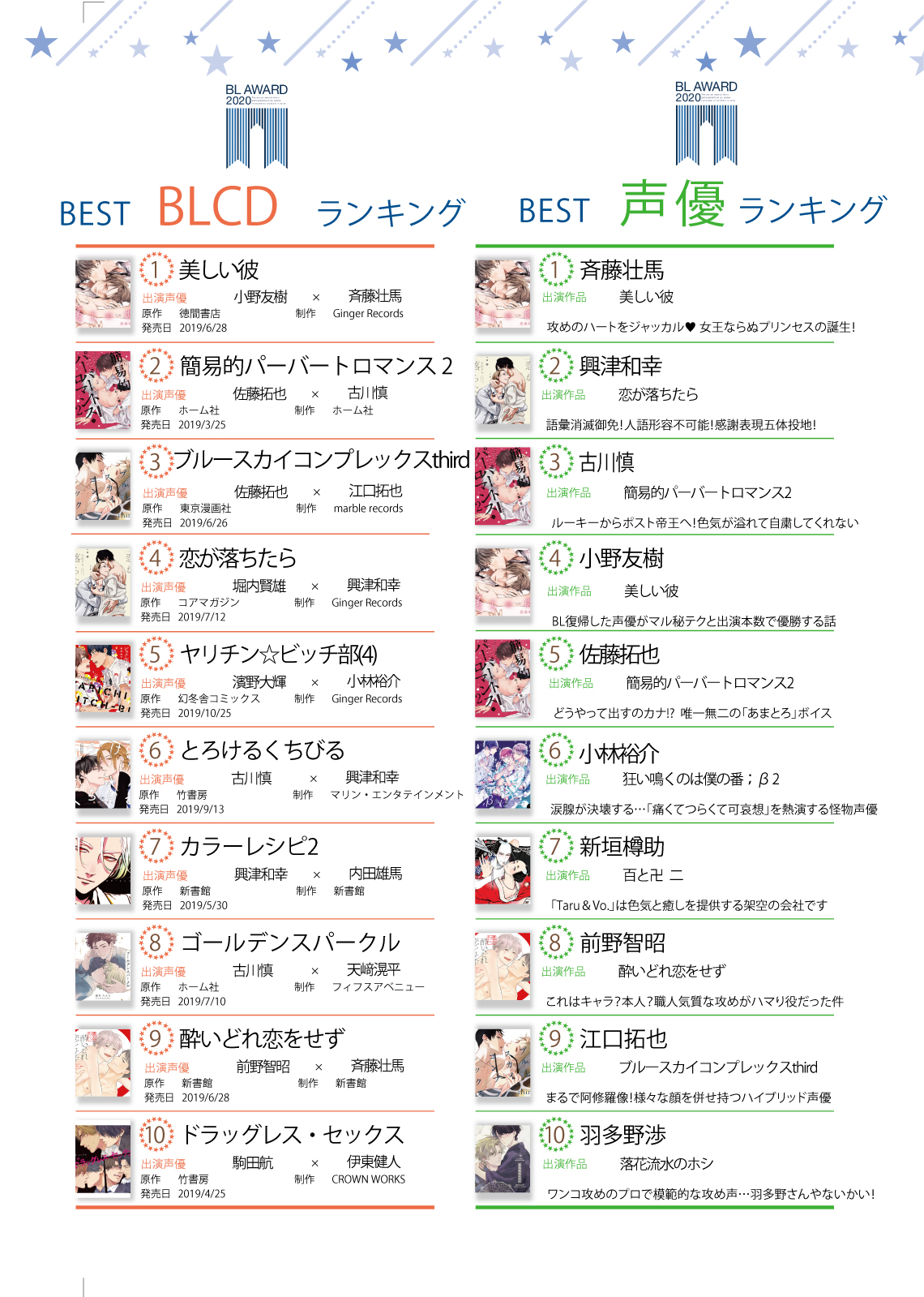 ちるフェス Blアワード Blアワード ランキング発表 Blcd部門 T Co Dztoexya1h 声優部門 T Co Hhbtgw9cfj Blcd部門は 美しい彼 小野友樹 斉藤壮馬 が圧倒的投票で1位 声優部門は斉藤壮馬さんが 昨年6位から5ランクアップ