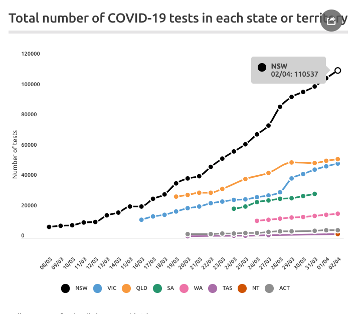 Which states and territories in Australia are testing the most? As you’d expect, NSW accounts for the vast majority (about half of all tests). 6/10
