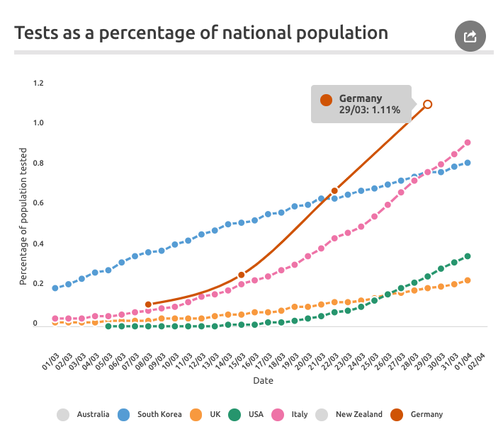 We all know South Korea (blue line) is the gold standard - expansive and consistent. Germany (brown line) is another leader now. And the USA (green line) has a lot of patchy data but is in the midst of a massive push. (UK is lower - more on that another time). 3/10