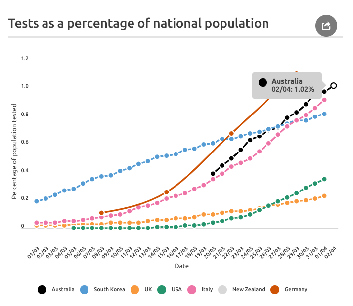 This is where Australia fits in. Our health workers and scientists have tested more than 1% of the population in a few weeks. 4/10