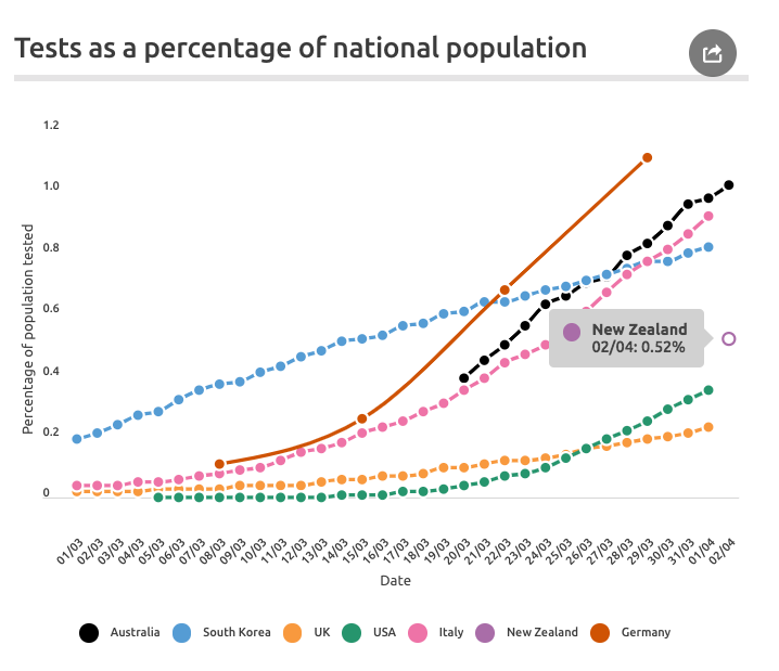 Out of interest I also charted New Zealand. I had to go directly to NZ Govt website to find any data and only managed to find one recent announcement with a specific number. Here's where NZ sits. 5/10