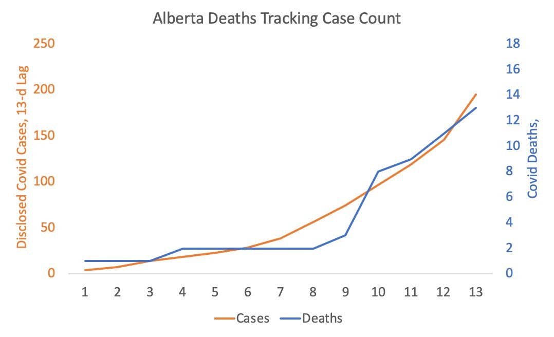 2/ Two additional deaths in Alberta for 13 total. Implied mortality still hovering around 7%. There will be another bad day or two, and then I hope that the impact of physical distancing will start reducing the growth rate of hospital admissions and other bad outcomes.