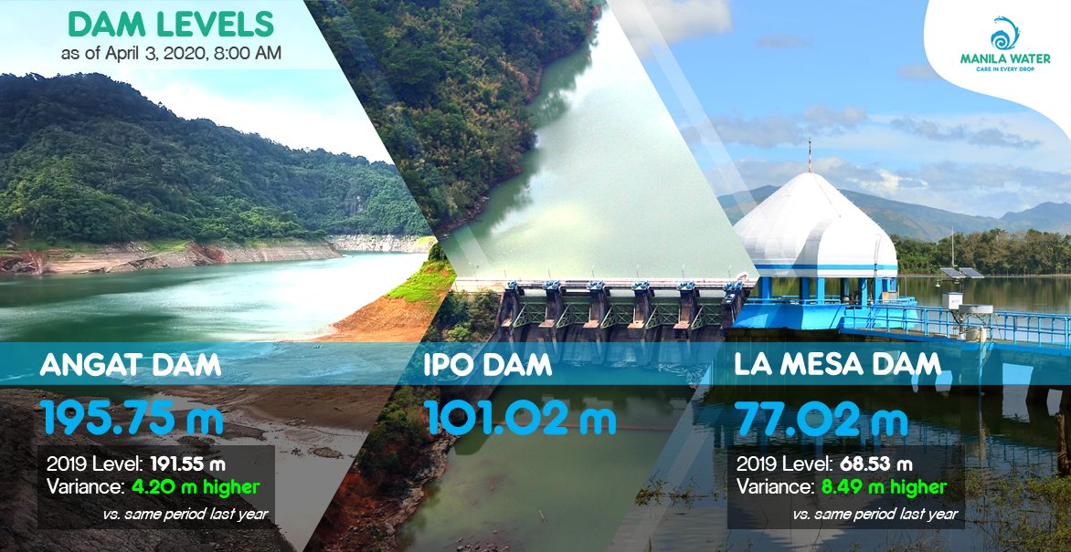 ManilaWaterPH's tweet photo. #DamWatch as of April 3, 2020, 8:00 AM 

ANGAT DAM: 195.75 m (4.20 m higher vs. 2019 level)
IPO DAM: 101.02 m
LA MESA DAM: 77.02 m (8.49 m higher vs. 2019 level) https://t.co/xkcYhbPDJN